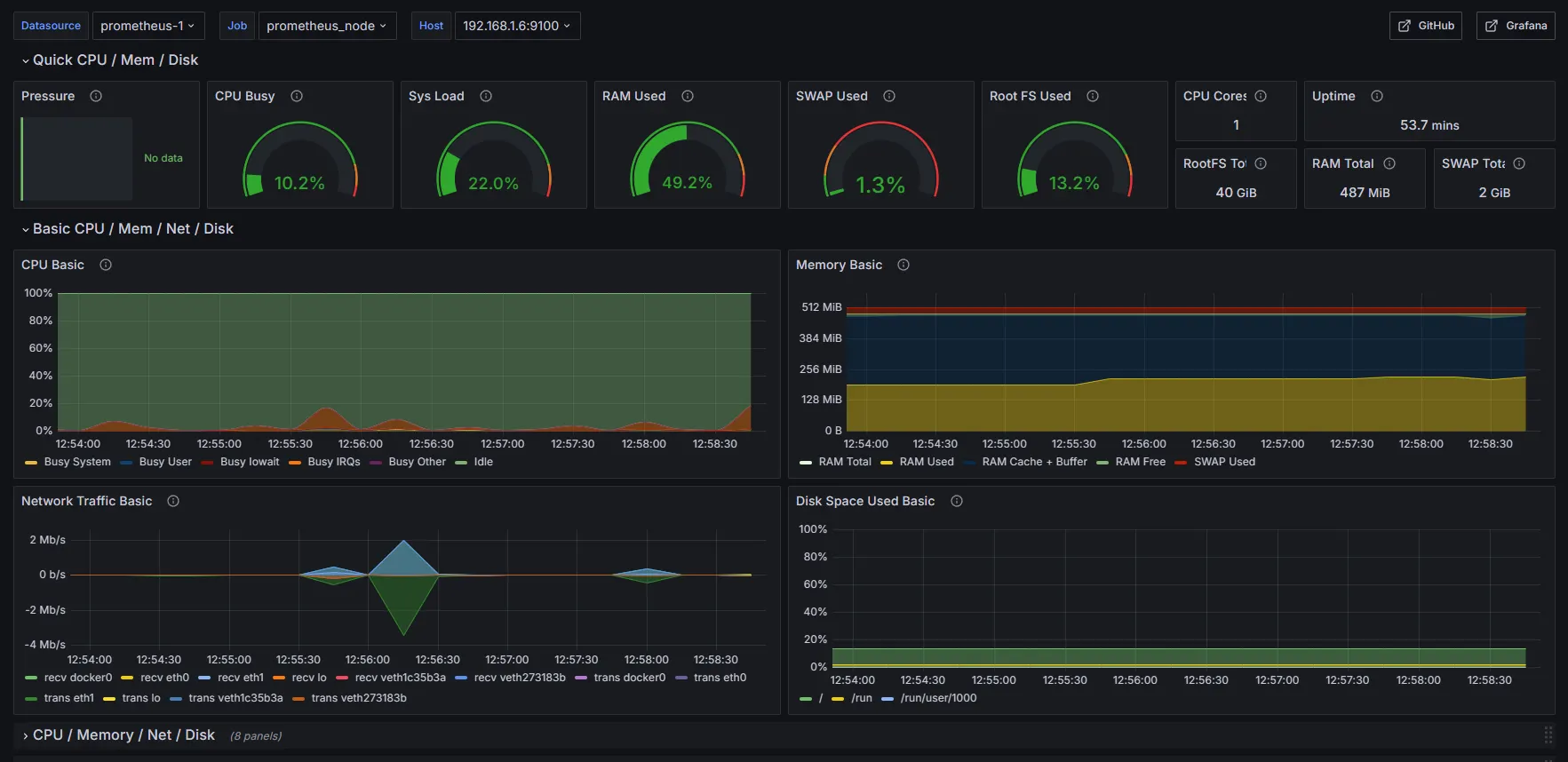 Le cluster devient enfin observable. Tableau de bord Grafana d'un node Kubernetes